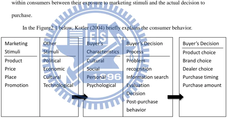Figure 2.1 Model of Consumer Buying Behavior    (Kotler &amp; Armstrong, Principles of Marketing, 1999) 
