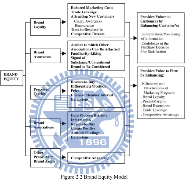 Figure 2.2 Brand Equity Model 