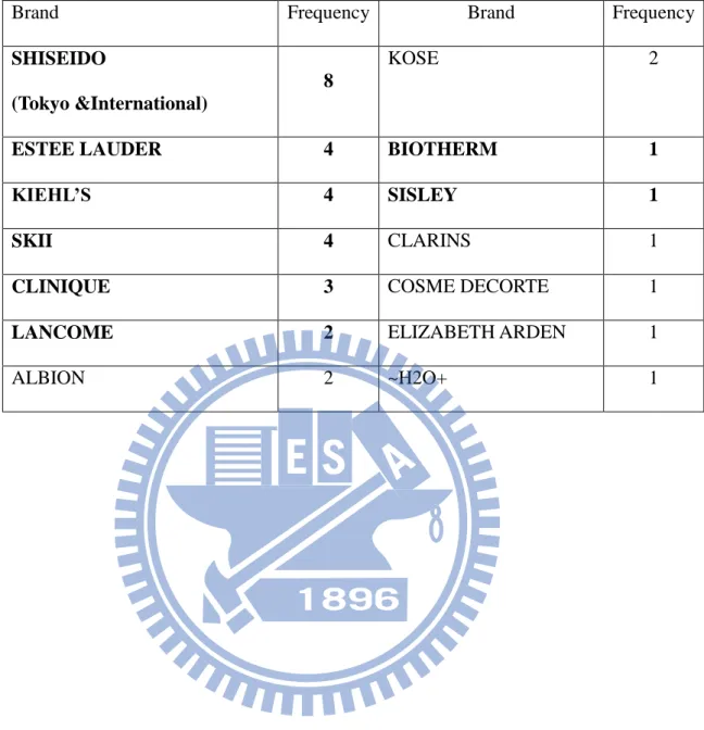 Table 2.2 Ranking of the Best Selling Brands 
