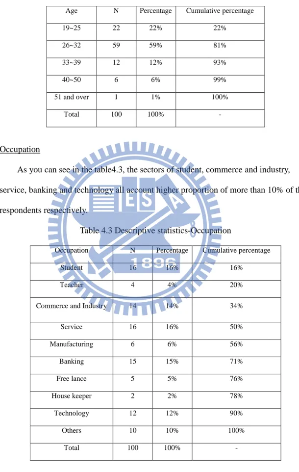 Table 4.2 Descriptive Statistics-Age 