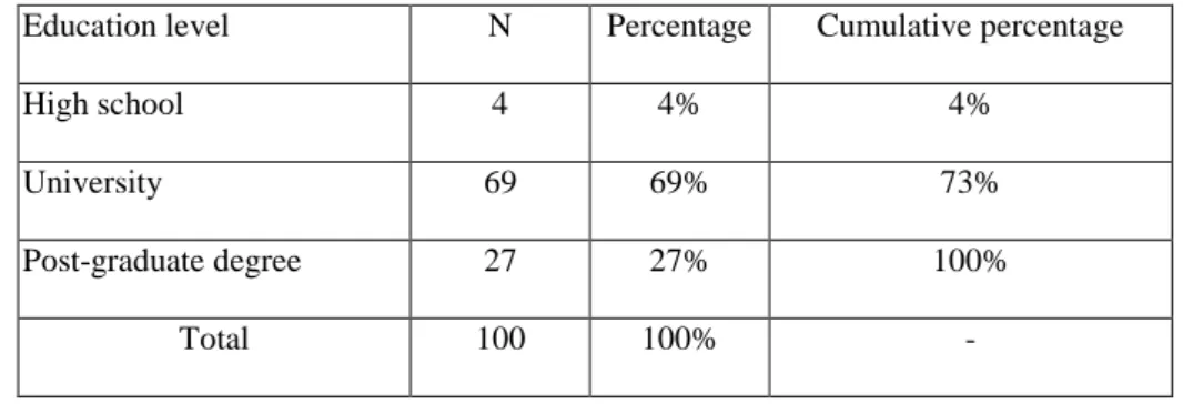 Table 4.5 Descriptive statistics-Education level     