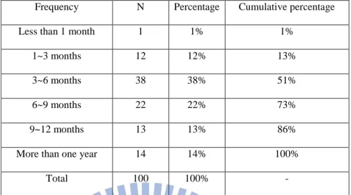 Table 4.6 Descriptive statistics- Frequency of buying skincare products 