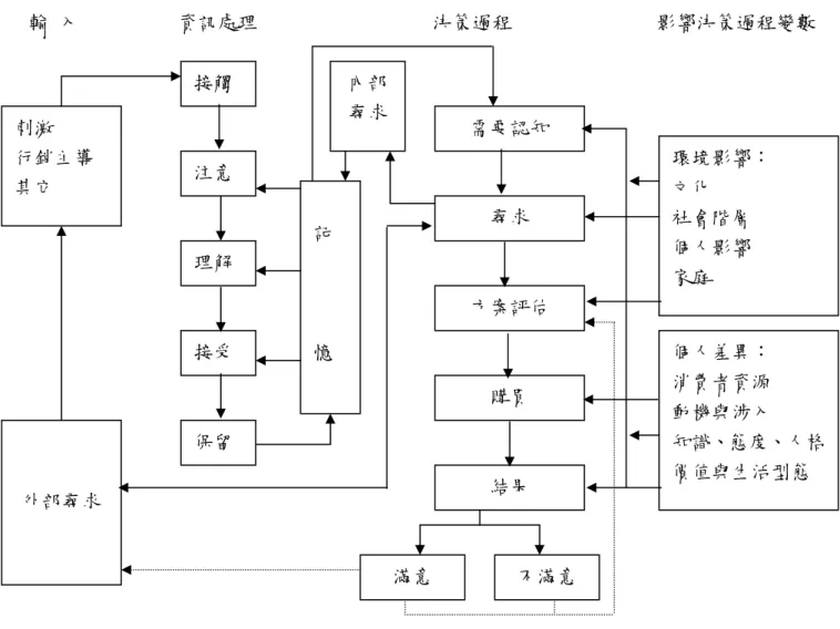 圖 2-11 Engle、Blackwell、Miniard 三人所提出的 EKB 修正模型 
