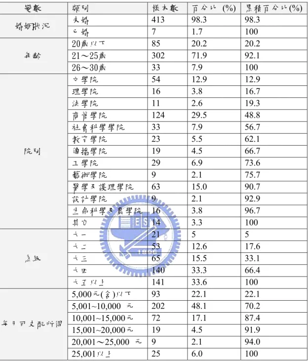 表 3-10 樣本結構特徵統計分配表  變數  類別  樣本數  百分比 (%)  累積百分比(%) 婚姻狀況  未婚  413 98.3  98.3  已婚  7 1.7  100  年齡  20歲以下  85 20.2  20.2 21～25歲 302 71.9 92.1  26～30歲  33 7.9  100  院別  文學院  54 12.9  12.9 理學院 16 3.8 16.7 法學院 11 2.6 19.3 商管學院 124 29.5 48.8 社會科學學院 33 7.9 56.7 教育