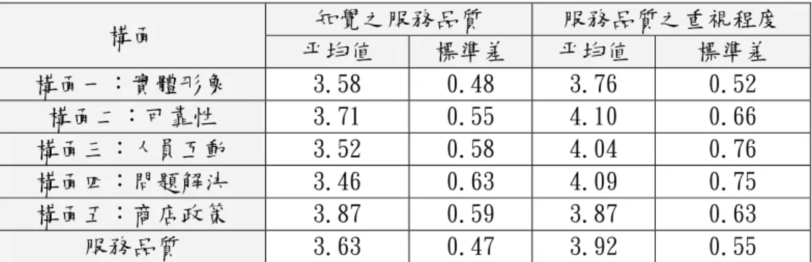 表 4-2 服務品質之敘述統計分析  構面  知覺之服務品質  服務品質之重視程度  平均值  標準差  平均值  標準差  構面一：實體形象  3.58  0.48  3.76  0.52  構面二：可靠性  3.71  0.55  4.10  0.66  構面三：人員互動  3.52  0.58  4.04  0.76  構面四：問題解決  3.46  0.63  4.09  0.75  構面五：商店政策  3.87  0.59  3.87  0.63  服務品質  3.63  0.47  3.92  