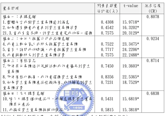 表 4-11  顧客忠誠度之因素負荷量、t-value 及組合信度表  量表問項  因素負荷量 估計值(λ) t-value  組合信度(CR)  構面一：再購意願  1.整體而言我對資生堂專櫃感到滿意  2.如果還有機會我會再到資生堂專櫃消費  21.3.當我有需求時，該資生堂會是我的第一選擇 0.4308 0.4542 0.7575  15.9718* 16.3202*  20.3129*  0.8078  構面二：向他人推薦公司或品牌意願  4.我會主動向家人或朋友推薦資生堂專櫃  5.當有人詢問我的