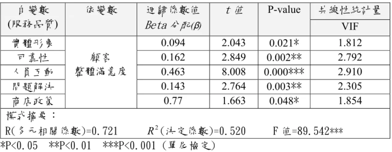 表 4-26  服務品質構面與顧客滿意度之多元迴歸分析  自變數  (服務品質)  依變數  迴歸係數值  Beta 分配 ( β ) t 值  P-value  共線性統計量 VIF  實體形象  顧客  整體滿意度  0.094 2.043  0.021*  1.812 可靠性 0.162 2.849 0.002** 2.792  人員互動  0.463 8.008  0.000***  2.910  問題解決  0.143 2.764  0.003**  2.305  商店政策  0.77 1.663