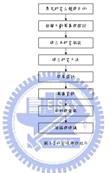圖 1-2 研究步驟與程序 界定研究主題與目的 相關文獻蒐集與探討 建立本研究假設 建立研究方法 問卷設計 蒐集資料 分析與發現 結論與建議 