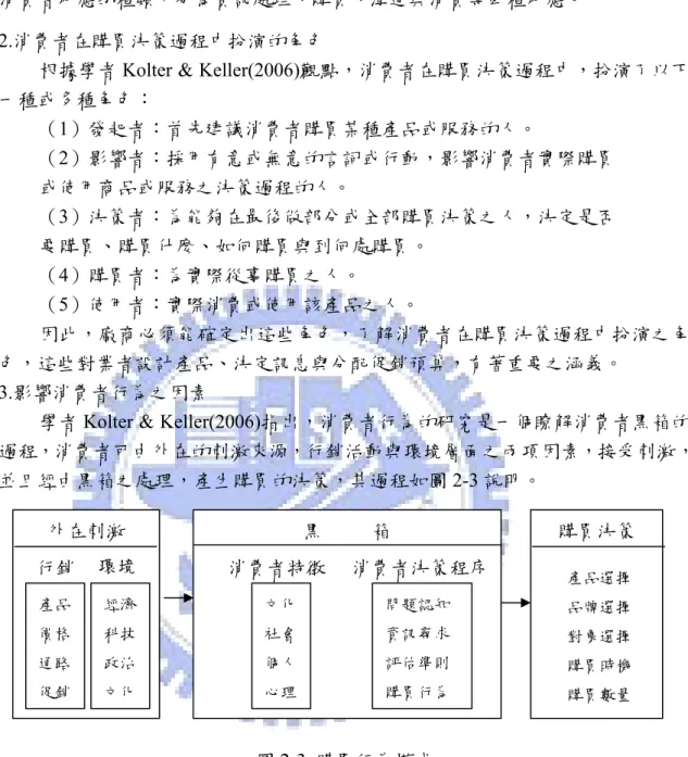 圖 2-3  購買行為模式 
