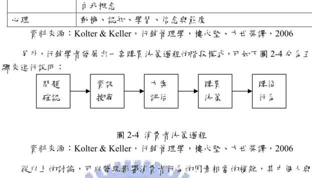 圖 2-4  消費者決策過程 