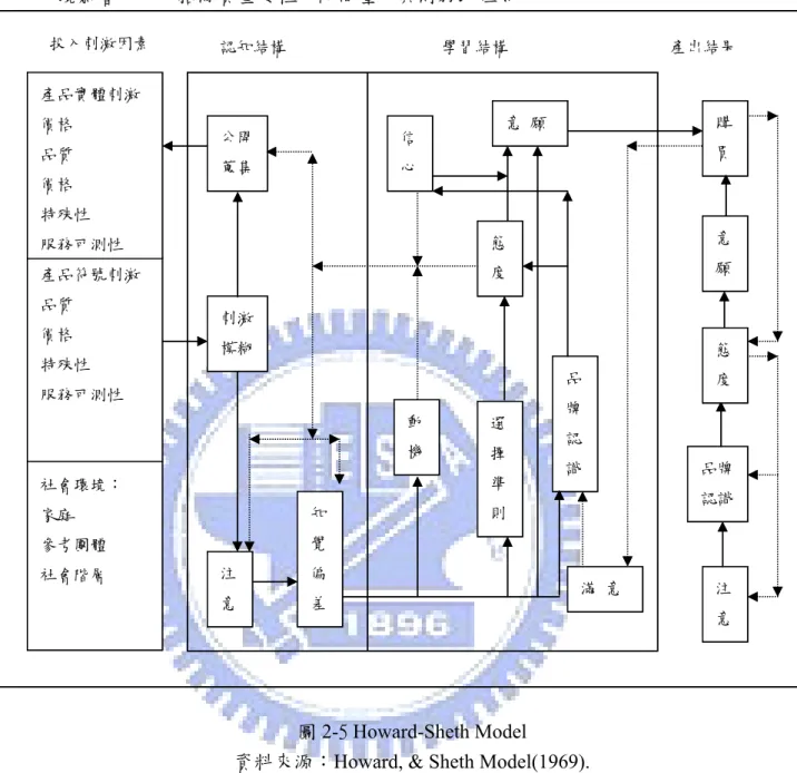 圖 2-5 Howard-Sheth Model 