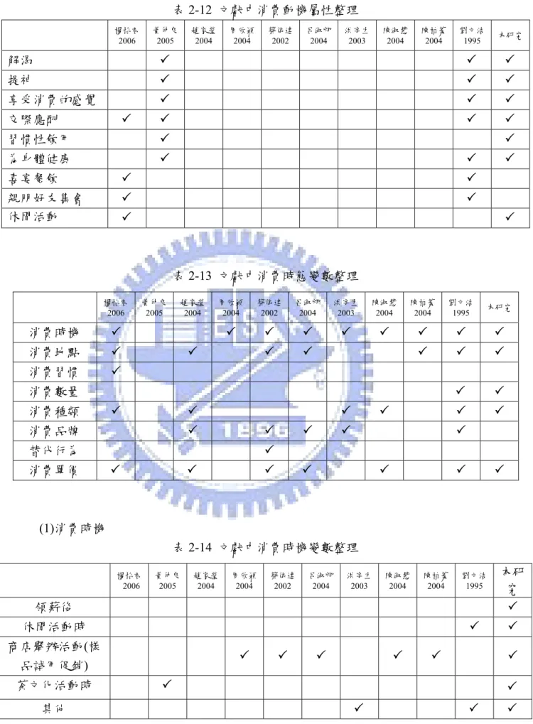 表 2-12  文獻中消費動機屬性整理  楊怡君  2006  黃仲良 2005  趙家瑩2004  周欣穎2004  蔡依達2002  呂淑卿2004  洪宇生2003  陳淑慧 2004  陳柏蓁2004  劉文浩1995  本研究 解渴  3  3 3 提神  3  3 3 享受消費的感覺  3  3 3 交際應酬  3  3  3 3 習慣性飲用  3  3 為身體健康  3  3 3 喜宴餐飲  3  3 親朋好友集會  3  3 休閒活動  3  3 表 2-13  文獻中消費時態變數整理  (
