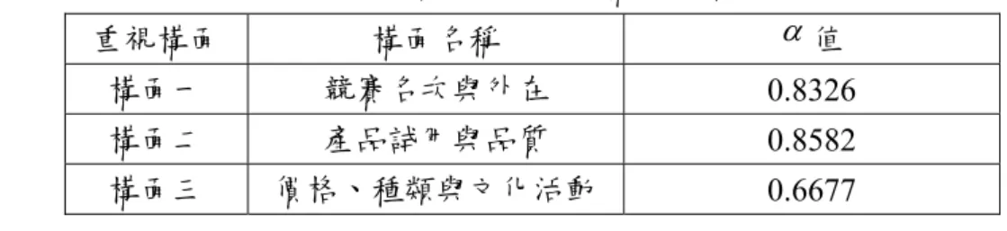 表 3-20 產品屬性重視程度構面之信度分析  重視構面  構面名稱  α 值  構面一  競賽名次與外在  0.8326  構面二  產品試用與品質  0.8582  構面三  價格、種類與文化活動  0.6677  3.7.2  效度  效度也稱為正確性，其意義為表示一份問卷量表能真正衡量到該量表所要衡 量的能力或功能之程度，也就是要達到衡量目的的問卷量表才算是有效的。因此 一份問卷量表的有效程度便稱為效度。而具有效度的問卷量表即代表問卷具有代 表性，能夠衡量其構念中所想表達的意義。而一份測驗的效度只是