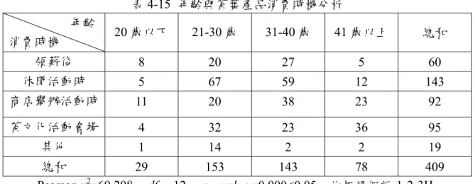 表 4-15  年齡與茶葉產品消費時機分析                    年齡  消費時機  20 歲以下 21-30 歲 31-40 歲 41 歲以上  總和  領薪後  8 20 27 5 60  休閒活動時  5 67 59 12 143  商店舉辦活動時  11 20 38 23 92  茶文化活動會場  4 32 23 36 95  其他  1 14 2  2 19  總和  29 153 143 78 409  Pearson χ 2 =69.298， df = 12， p − valu