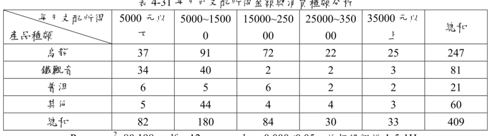 表 4-31 每月可支配所得金額與消費種類分析            每月支配所得 產品種類  5000 元以下  5000~1500 0  15000~25000  25000~35000  35000 元以上  總和  烏龍  37 91 72 22 25 247  鐵觀音  34 40 2 2 3 81  普洱  6 5 6 2 2 21  其他  5 44 4 4 3 60  總和  82 180 84 30 33 409  Pearson χ 2 =80.198， df = 12， p − val