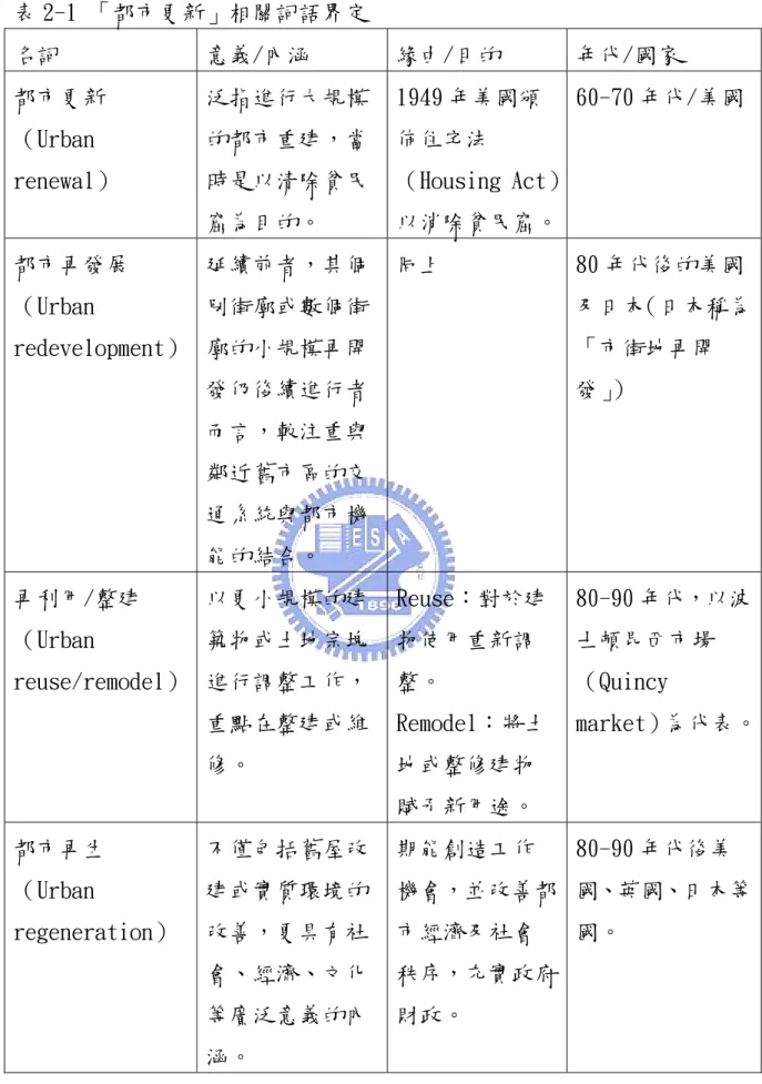 表 2-1 「都市更新」相關詞語界定  名詞  意義/內涵  緣由/目的  年代/國家  都市更新  （Urban  renewal）  泛指進行大規模的都市重建，當時是以清除貧民 窟為目的。  1949 年美國頒佈住宅法 （Housing Act）以消除貧民窟。 60-70 年代/美國  都市再發展  （Urban  redevelopment）  延續前者，其個別街廓或數個街廓的小規模再開 發仍後續進行者 而言，較注重與 鄰近舊市區的交 通系統與都市機 能的結合。  同上  80 年代後的美國 及日本（