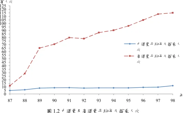 圖 1.2 中運量及高運量平均每天搭乘人次  台北捷運目前有十條通車路線，分別為木柵線、淡水線、中和線、新店線、 南港線、板橋線、南港線、小南門線、南港線東延段及內湖線。木柵線及內湖線 為中運量，其餘路線為高運量。板南線在所有路線當中進出站人次最多，有三個 車站與其他路線交接並貫穿台北都會區商圈，因此相對於其他路線更顯其重要性。 圖 1.3 為 2009 年板南線八月、九月和十月各車站進出站人次，進出站人數較多 的車站是幾個重要的商圈或工作地點，例如西門站、忠孝復興站或市政府站，轉 乘站例如台北車站，每月平