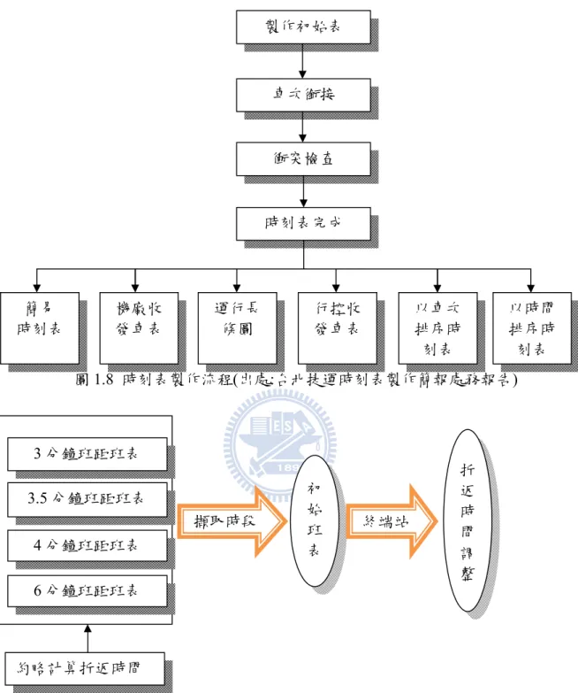 圖 1.8  時刻表製作流程(出處:台北捷運時刻表製作簡報處務報告)  圖 1.9  台北捷運初始班表製作(出處:台北捷運時刻表製作簡報處務報告) 3 分鐘班距班表 3.5 分鐘班距班表 4 分鐘班距班表 6 分鐘班距班表 擷取時段 初始班表 終端站 折返時間調整 約略計算折返時間 製作初始表 車次銜接 衝突檢查 時刻表完成 簡易 時刻表 機廠收發車表 運行長條圖 行控收發車表 以車次排序時刻表  以時間排序時刻表 