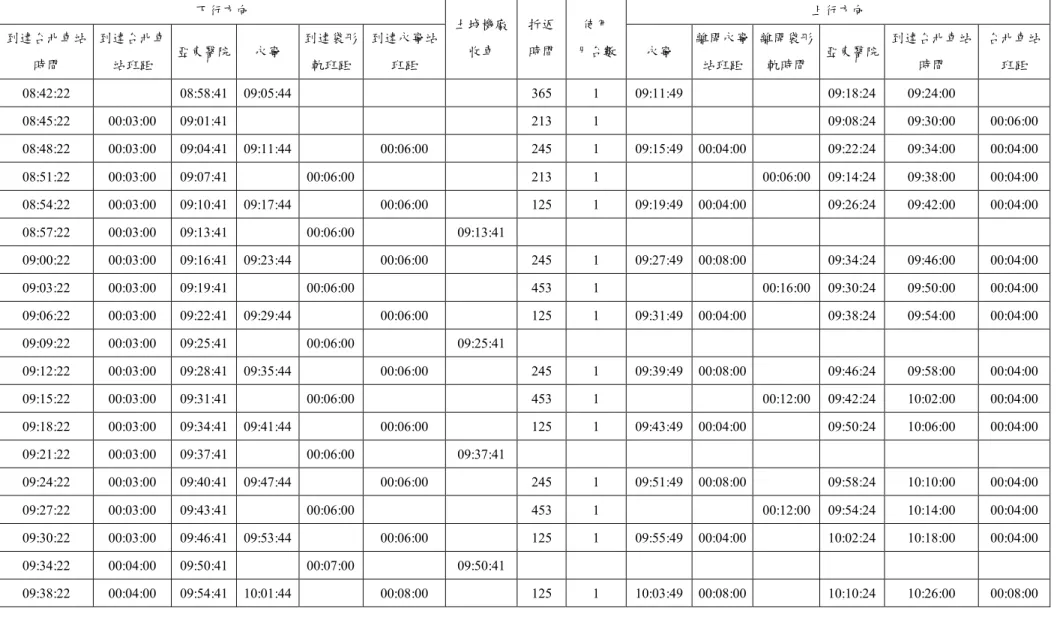 表 4.13  台北車站做為基準車站土城機廠的收車車狀況  下行方向  土城機廠 收車  折返 時間  使用  月台數  上行方向 到達台北車站 時間  到達台北車站班距  亞東醫院  永寧  到達袋形軌班距  到達永寧站班距  永寧  離開永寧站班距  離開袋形軌時間  亞東醫院  到達台北車站時間  台北車站班距  08:42:22  08:58:41  09:05:44  365  1  09:11:49  09:18:24  09:24:00  08:45:22  00:03:00  09:01:4