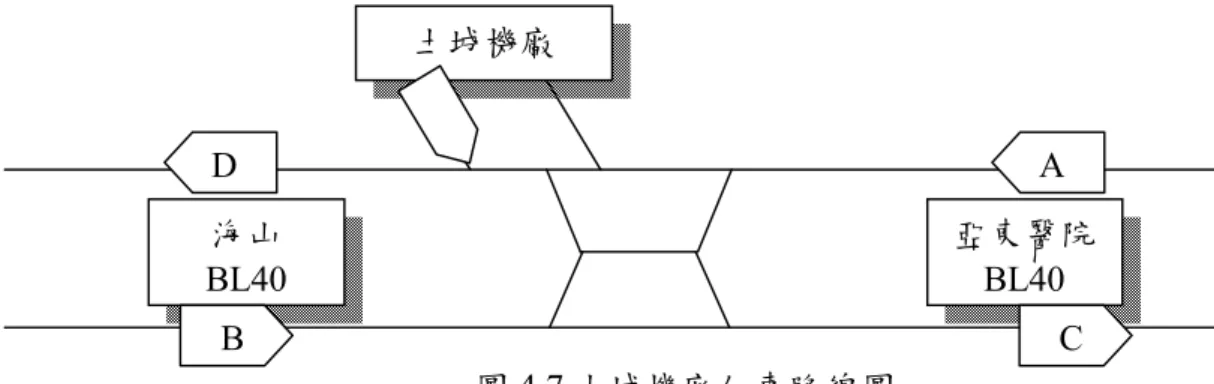 圖 4.7 土城機廠加車路線圖  表 4.16 土城機廠可能產生衝突所需參數與變數  參數和變數代 號  意義  用途  B   d B 車離開海山站時間  避免新加入列車與上行方向海山站 的 B 車產生衝突，因此等到新加入 列車到達亞東醫院時才讓 B 車從海 山站離開。  A   d A 車離開亞東醫院站時間  避免 A 車在袋形軌與新加入列車產 生衝突，因此讓 A 車等到土城機廠 發車到亞東醫院站後才可離開。  C   a C 車到達亞東醫院站時間  土城機廠可以提早發車，故 C 車在 土城機廠發車時就