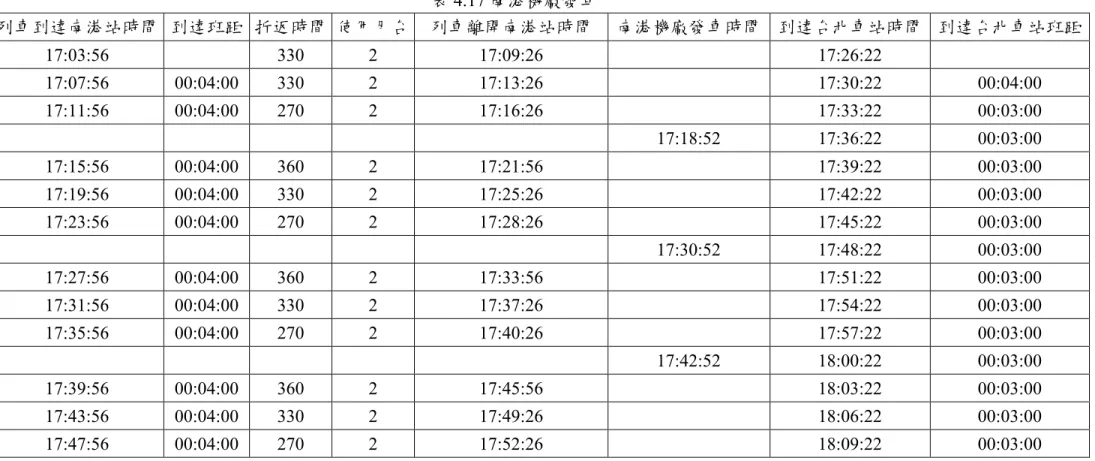 表 4.17 南港機廠發車  列車到達南港站時間  到達班距  折返時間 使用月台  列車離開南港站時間  南港機廠發車時間  到達台北車站時間  到達台北車站班距  17:03:56      330  2  17:09:26      17:26:22      17:07:56  00:04:00  330  2  17:13:26      17:30:22  00:04:00  17:11:56  00:04:00  270  2  17:16:26      17:33:22  00:03:00