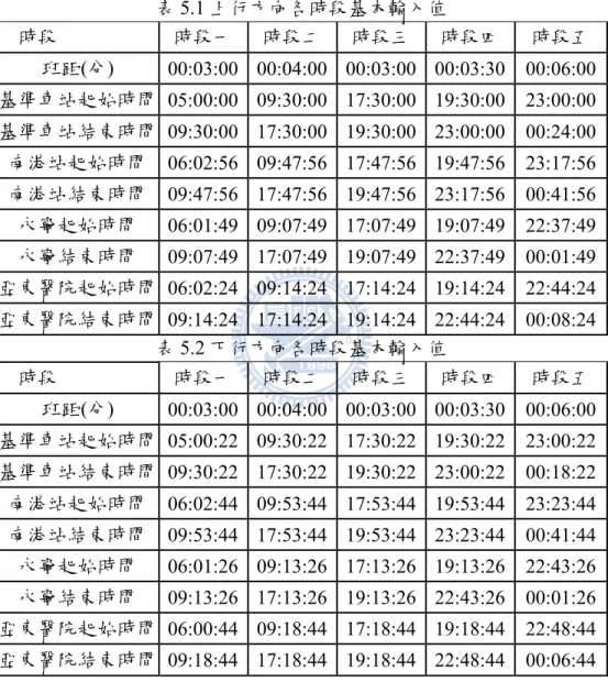 表 5.1 上行方向各時段基本輸入值    時段  時段一  時段二  時段三  時段四  時段五  班距(分)  00:03:00  00:04:00  00:03:00  00:03:30  00:06:00  基準車站起始時間 05:00:00  09:30:00  17:30:00  19:30:00  23:00:00  基準車站結束時間 09:30:00  17:30:00  19:30:00  23:00:00  00:24:00  南港站起始時間  06:02:56  09:47:56  1