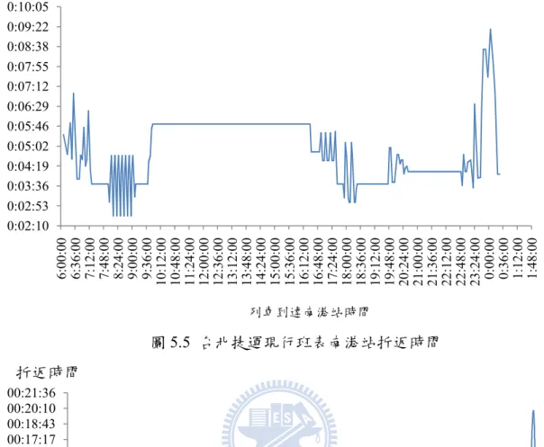 圖 5.5  台北捷運現行班表南港站折返時間  圖 5.6  台北捷運現行班表永寧站折返時間 0:02:100:02:530:03:360:04:190:05:020:05:460:06:290:07:120:07:550:08:380:09:220:10:056:00:006:36:007:12:007:48:008:24:009:00:009:36:0010:12:0010:48:0011:24:0012:00:0012:36:0013:12:0013:48:0014:24:0015:00:0015:3