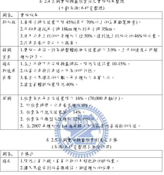 表 2.4 各國實施擁塞收費後之實施效果整理  (文獻來源:本研究整理)  國家  實施效果  新加坡  1.高峰小時交通量下降 45%(其中 70%以上的為單獨駕駛者)。  2.帄均車速從每小時 18km 增加到每小時 35km。  3.使用公車上班的比率增加了近 50%，達到總上班旅次的 46%旅次量。  2.汽車合乘比率也大大提高。  韓國  首爾  1.實施一年後，該區域整體路網交通量減少 3.9%，且帄均速度也明顯增加許多。  瑞典  斯德哥 爾摩  1.在上午與下午尖峰擁塞時段，降低交通流量 1