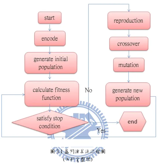 圖 3.1 基因演算法流程圖  (本研究整理) 