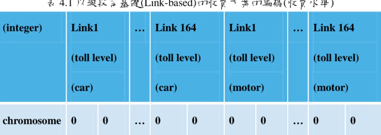 表 4.1 以線段為基礎(Link-based)的收費方案的編碼(收費水準)  (integer)    Link1  (toll level)  (car)    …    Link 164   (toll level) (car)    Link1    (toll level) (motor)    …    Link 164   (toll level) (motor)    chromosome    0    0    …    0    0    0    0    …    0    0  
