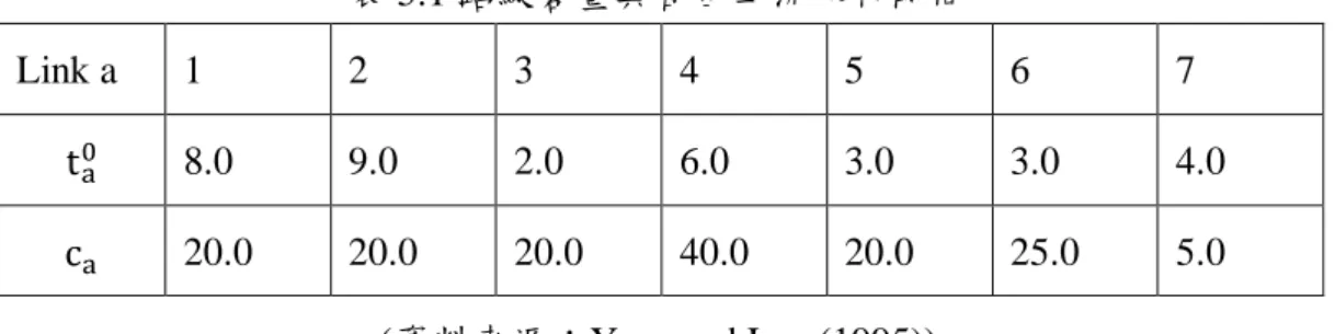 表 5.1 路線容量與自由車流旅行時間 