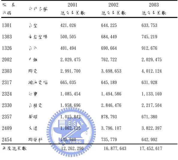 表 A1  十檔股票以及各年度總交易筆數  股 票 代碼  公司名稱  2001   總交易筆數  2002   總交易筆數  2003   總交易筆數  1301  台塑  421,026  644,225  633,753  1303  南亞塑膠  500,505  684,449  745,219  1326  台化  401,494  690,664  912,676  2002  中鋼  2,029,475  762,722  2,029,475  2303  聯電  2,991,700  3,6