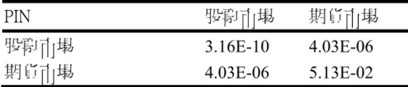 表 A4   a、訊息交易者交易比例在 2001 年 11 月對市場的變異數和共變異數  PIN  股票市場  期貨市場  股票市場  3.16E-10  4.03E-06  期貨市場  4.03E-06  5.13E-02  b、訊息交易者交易比例在 2002 年 11 月對市場的變異數和共變異數  新訊息事件發生狀況下  股票市場  期貨市場  選擇權市場  股票市場  7.34E-05  -2.30E-05  7.15E-05  期貨市場  -2.30E-05  0.0002197  -0.00010