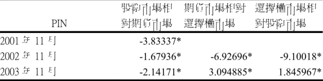 表 A5  a、同年間不同市場之訊息交易比例之檢定 t 值  PIN  股票市場相 對期貨市場  期貨市場相對選擇權市場  選擇權市場相對股票市場  2001 年 11 月  -3.83337*   2002 年 11 月  -1.67936* -6.92696* -9.10018*  2003 年 11 月  -2.14171* 3.094885* 1.845967*  b、跨年同期不同市場之訊息交易比例之檢定 t 值  PIN  股票市場  期貨市場  選擇權市場  2001 年 11 月  相對  2