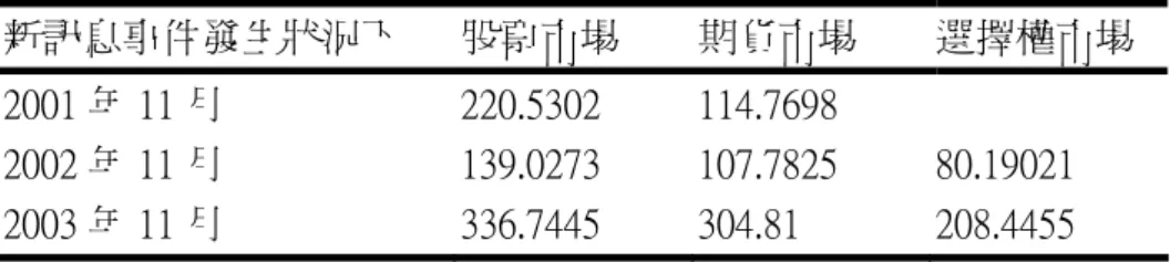 表 A6  a、訊息交易者在固定單位時間內在各市場的總下單筆數  新訊息事件發生狀況下  股票市場  期貨市場  選擇權市場  2001 年 11 月  220.5302  114.7698  2002 年 11 月  139.0273  107.7825  80.19021  2003 年 11 月  336.7445  304.81  208.4455  b、流動性交易者的總下單筆數  新訊息事件發生狀況下  股票市場  期貨市場  選擇權市場  2001 年 11 月  1460.642  0.058