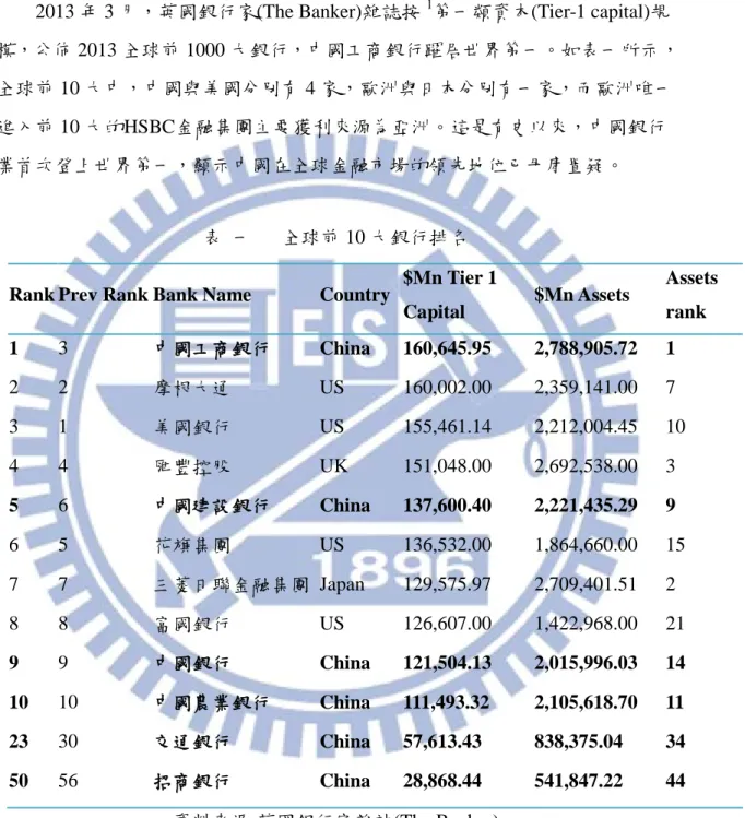 表  一    全球前 10 大銀行排名  Rank Prev Rank Bank Name  Country  $Mn Tier 1 