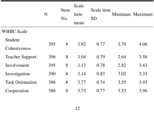 Table 16.4 presents the general profile of the learning environments.   The mean scores and standard deviations scores for each scale of the  WIHIC questionnaire, Challenging scale of TCBQ, Differentiation scale  of ICEQ, and Student Self-Efficacy scale