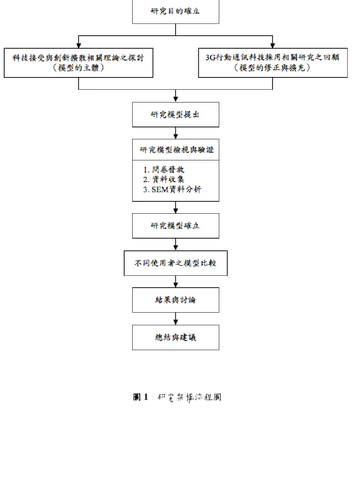 圖 1  研究架構流程圖 