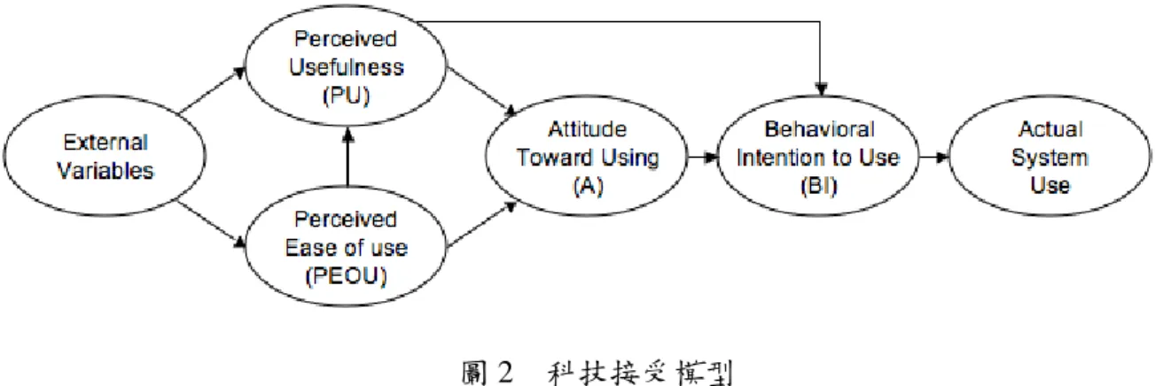 圖 2  科技接受模型
