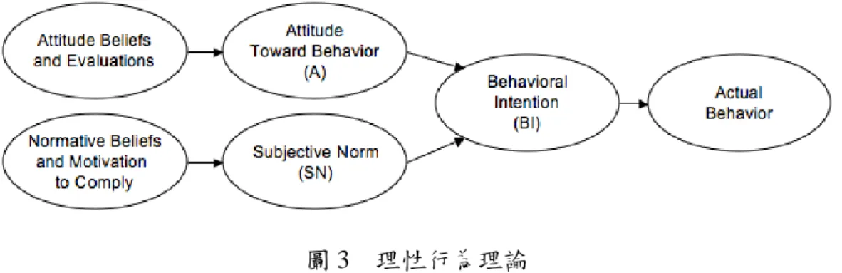 圖 3  理性行為理論 