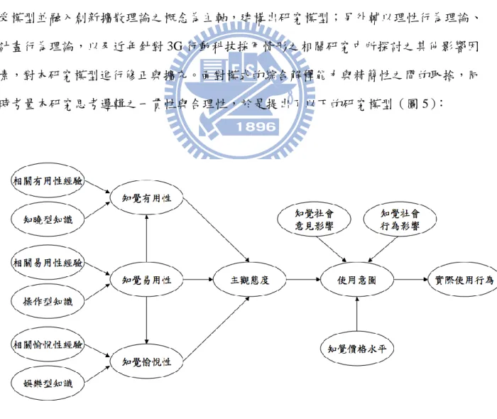 圖 5  研究模型 