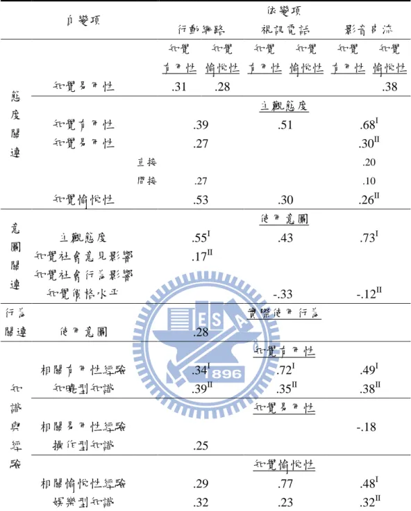 表 7  結構模型效果分析綜合摘要表  自變項  依變項  行動網路  視訊電話  影音串流  態  度  關  連  知覺  有用性  知覺  愉悅性 知覺  有用性 知覺  愉悅性 知覺  有用性 知覺  愉悅性知覺易用性 .31 .28 .38 主觀態度 知覺有用性 .39 .51 .68I知覺易用性 .27 .30II 直接  .20  間接  .27  .10  知覺愉悅性  .53  .30  .26 II 意 圖 關 連  使用意圖 主觀態度 .55I.43  .73 I知覺社會意見影響   