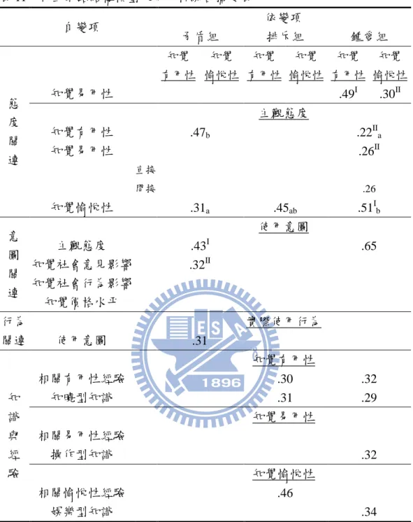 表 11  行動網路結構模型效果分析綜合摘要表  自變項  依變項  矛盾組  排斥組  鍾愛組  態  度  關  連  知覺  有用性  知覺  愉悅性 知覺  有用性 知覺  愉悅性 知覺  有用性 知覺  愉悅性知覺易用性 .49I.30II主觀態度 知覺有用性 .47b.22IIa 知覺易用性 .26II 直接  間接  .26  知覺愉悅性  .31 a .45 ab .51 I b 意 圖 關 連  使用意圖 主觀態度 .43I .65 知覺社會意見影響   .32II知覺社會行為影響    