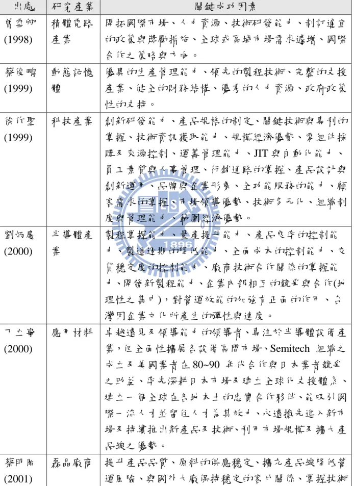 表  2    確認關鍵成功因素之分析方法彙整  出處  研究產業  關鍵成功因素  曾雪卿 (1998)  積體電路產業  開拓國際市場、人力資源、技術研發能力、制訂適宜 的政策與獎勵措施、全球或區域市場需求遽增、國際 合作之策略與方向。  蔡俊鵬 (1999)  動態記憶體  優異的生產管理能力、領先的製程技術、完整的支援產業、健全的財務結構、優秀的人力資源、政府政策 性的支持。  徐作聖 (1999)  科技產業  創新研發能力、產品規格的制定、關鍵技術與專利的掌握、技術資訊獲取能力、規模經濟優勢、零