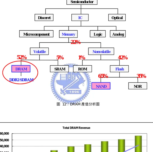 圖  12：DRAM 產值分析圖   圖  13：DRAM 產值預測圖     資料來源：[1]     SemiconductorIC OpticalDisceret