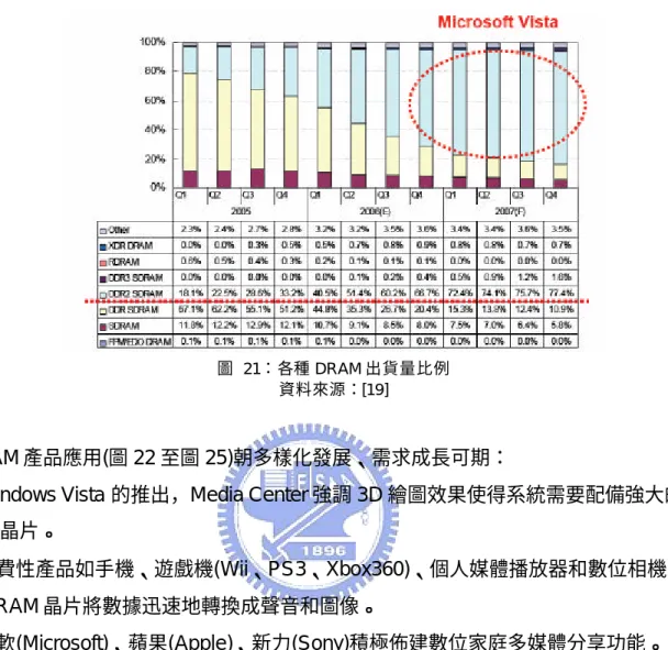 圖  21：各種 DRAM 出貨量比例  資料來源：[19]   