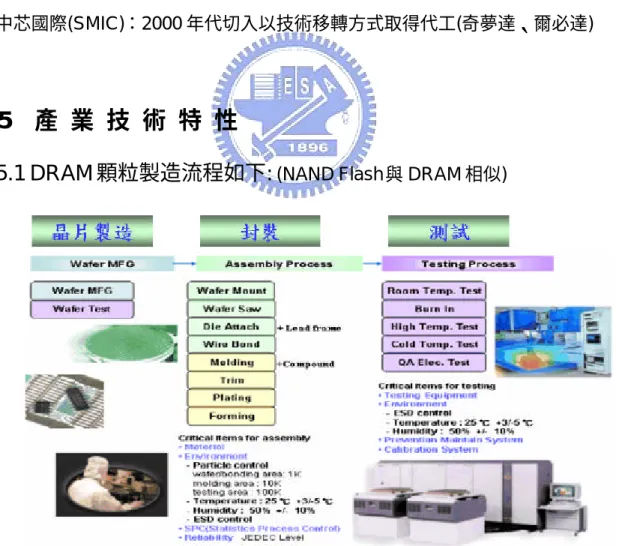 圖  30：DRAM 顆粒製造流程  資料來源：[1] 