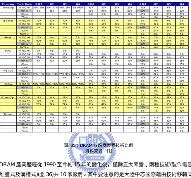 圖  35：DRAM 各廠商製程技術比例   資料來源：[1]  DRAM 產業歷經從 1990 至今約 15 年的變化後，僅餘五大陣營、兩種技術(製作電容採 堆疊式及溝槽式)(圖 36)共 10 家廠商。其中要注意的是大陸中芯國際藉由技術移轉同時 幫兩大陣營代工(兩種技術)，而且是國際大廠唯一台灣以外的合作廠商。  圖  36：全球 DRAM 廠的策略聯盟   資料來源：[20] 