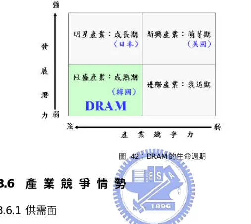 圖  43：DRAM 供需趨勢  資料來源：[1] 