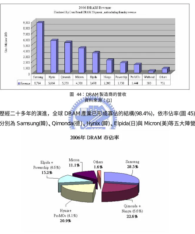 圖  45：DRAM 市場佔有率   資料來源：[1] 